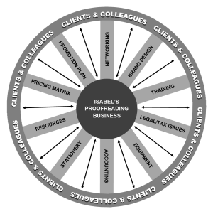 The Business Wheel